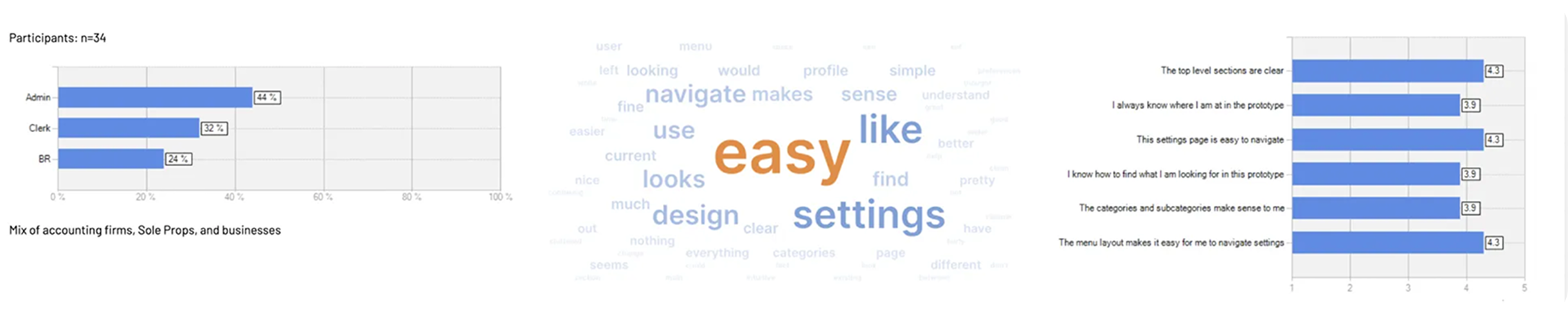 Results in chart format from user testing studies