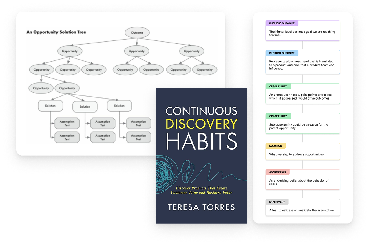 /images of Continuous Discovery and opportunity-solution tree diagrams