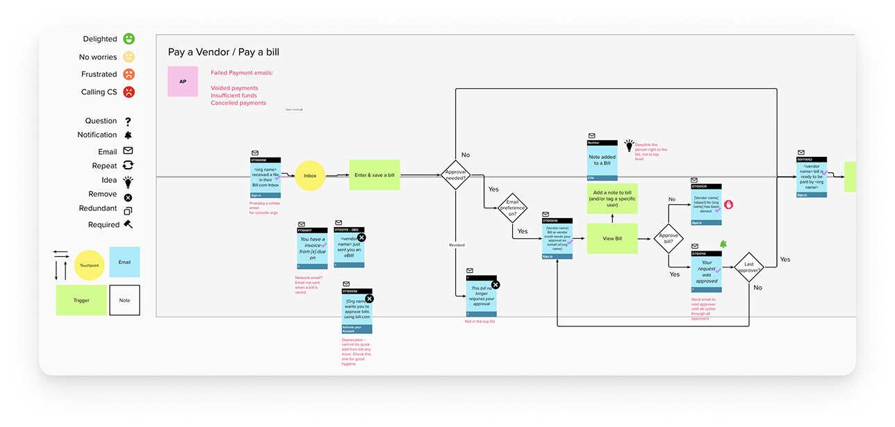 Screenshot of an email workflow diagram